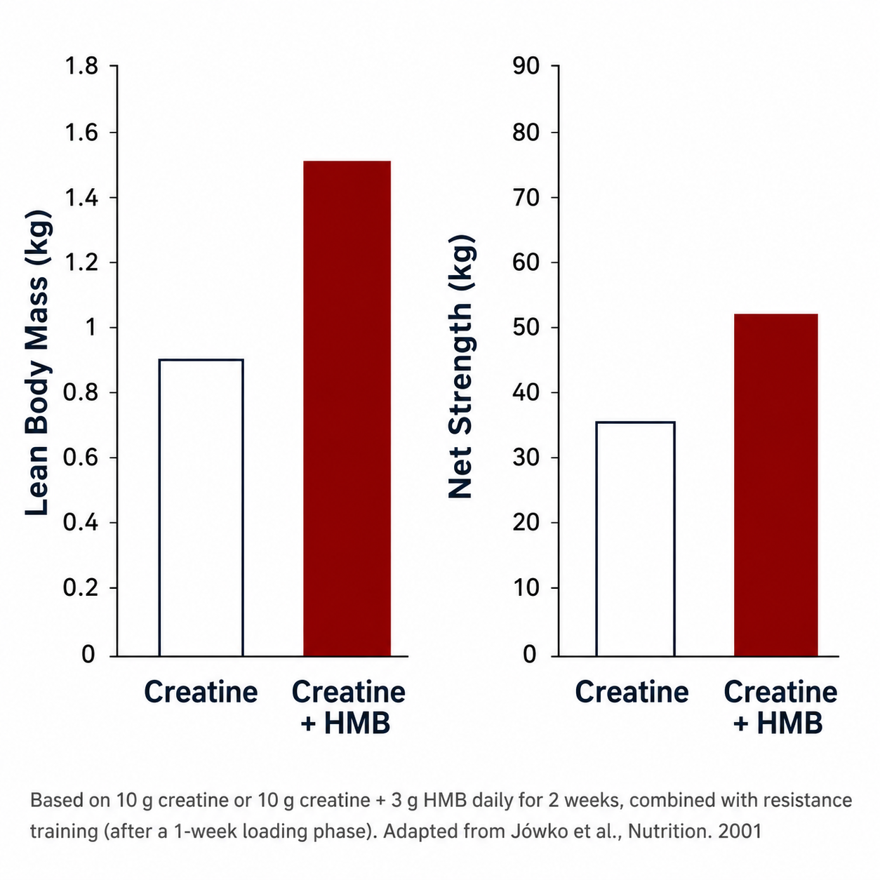 Bar-charts-showing-creatine-plus-HMB-produced-greater-gains-in-lean-body-mass-and-net-strength-than-creatine-alone-in-a-clinical-study